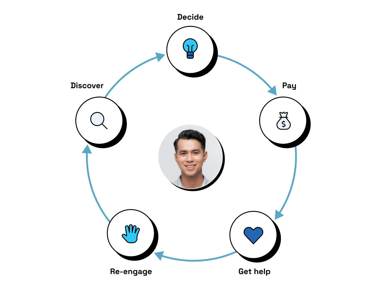 how a conversational commerce platform can help throughout the buyer journey