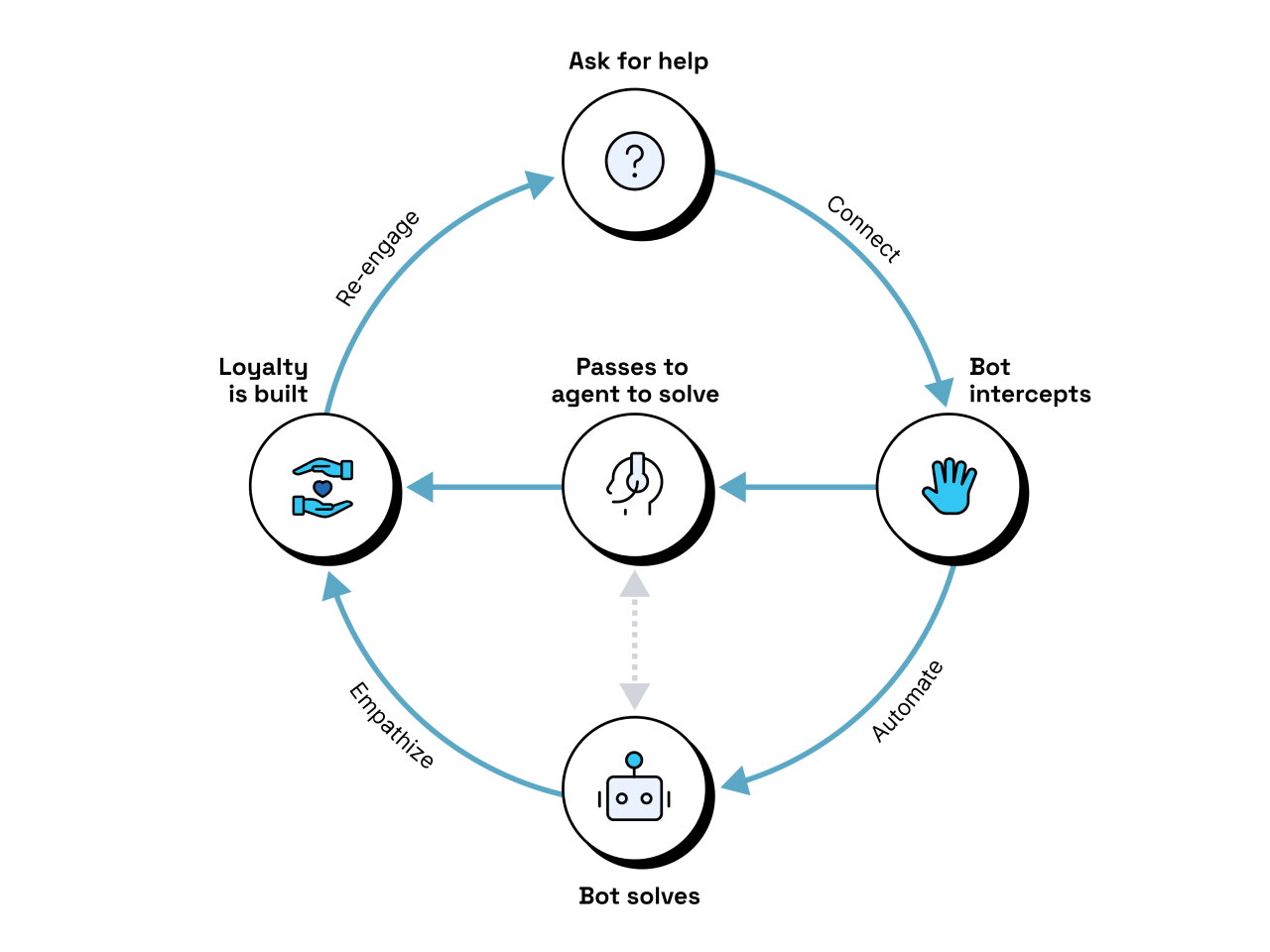 Automate conversational customer support flywheel