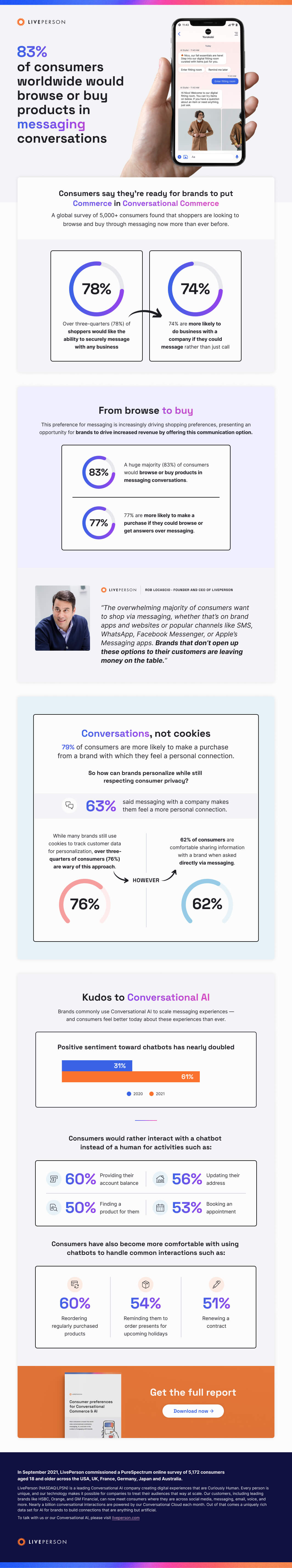 Customer engagement preferences infographic visual where people say they're ready for brands to put the commerce in conversational commerce