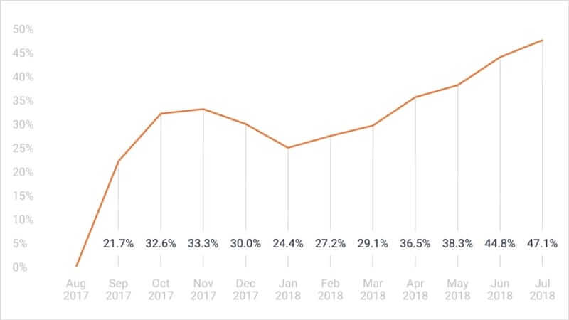 conversational commerce index graph