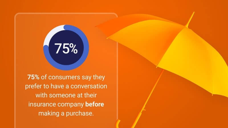 Infographic stat: 75% of consumers prefer to have a conversation with their insurer before making a purchase.