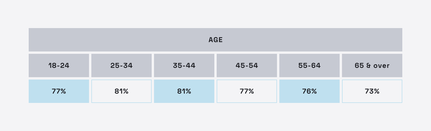 consumer preference stats for messaging options with a business