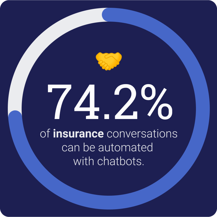 An insurance chatbot could manage 74.2% of industry conversations 
