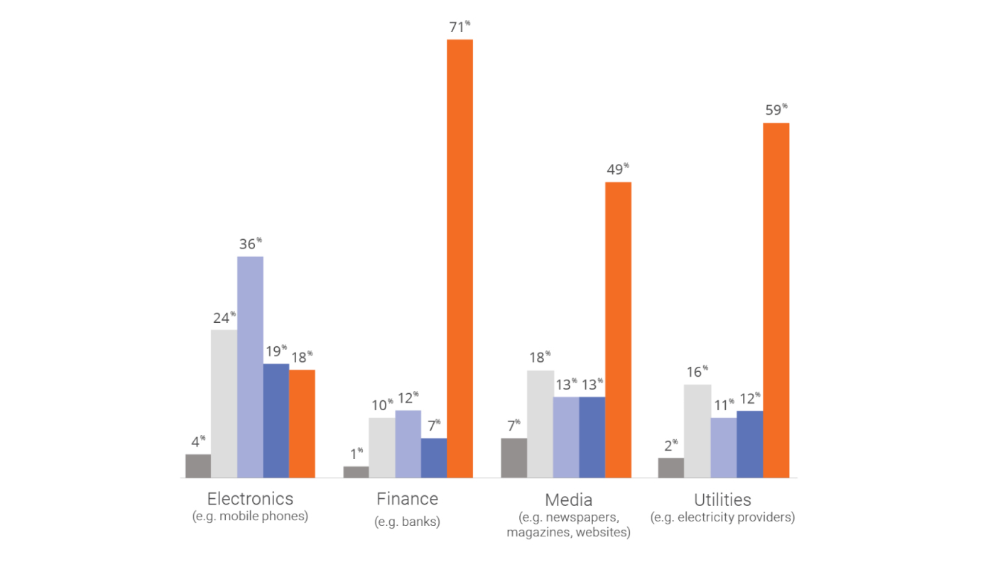 brand loyalty across industries