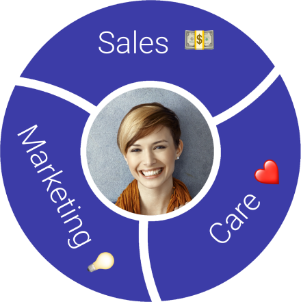 pie graph showing that proactive sms can improve marketing, sales, and care