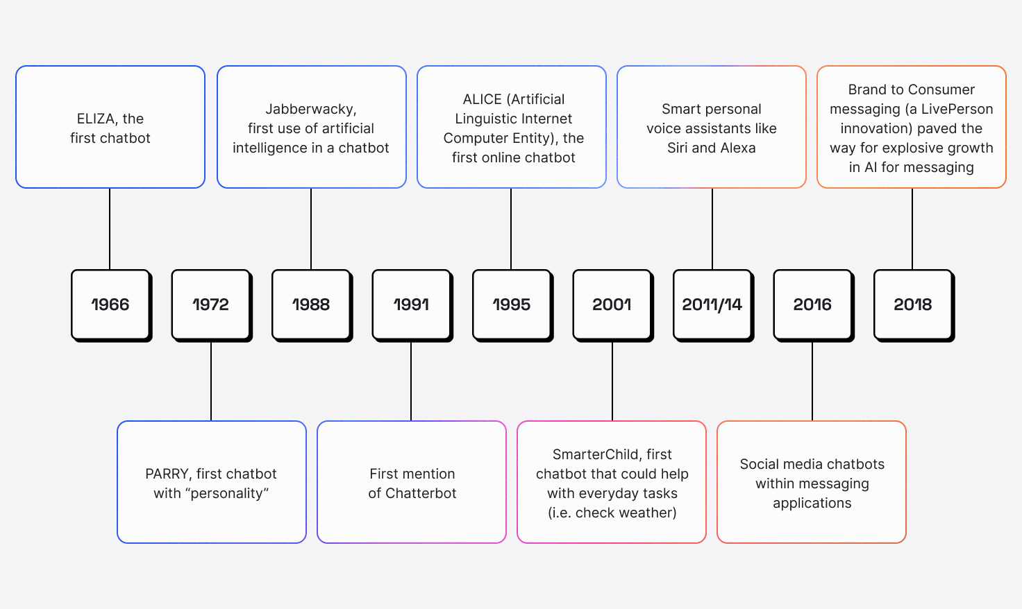 What is Conversational AI historical timeline, showing growth in natural language understanding and natural language processing