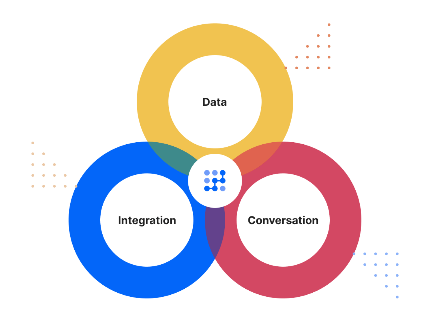 illustration of how Tenfold marries conversations, data, and integrations