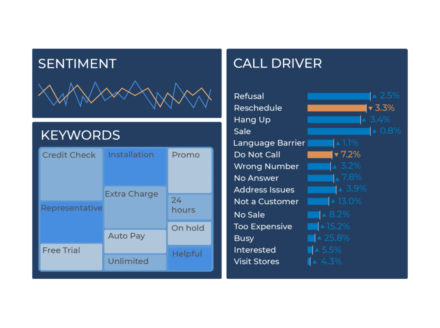 Customer sentiment, keywords & call driver graphs