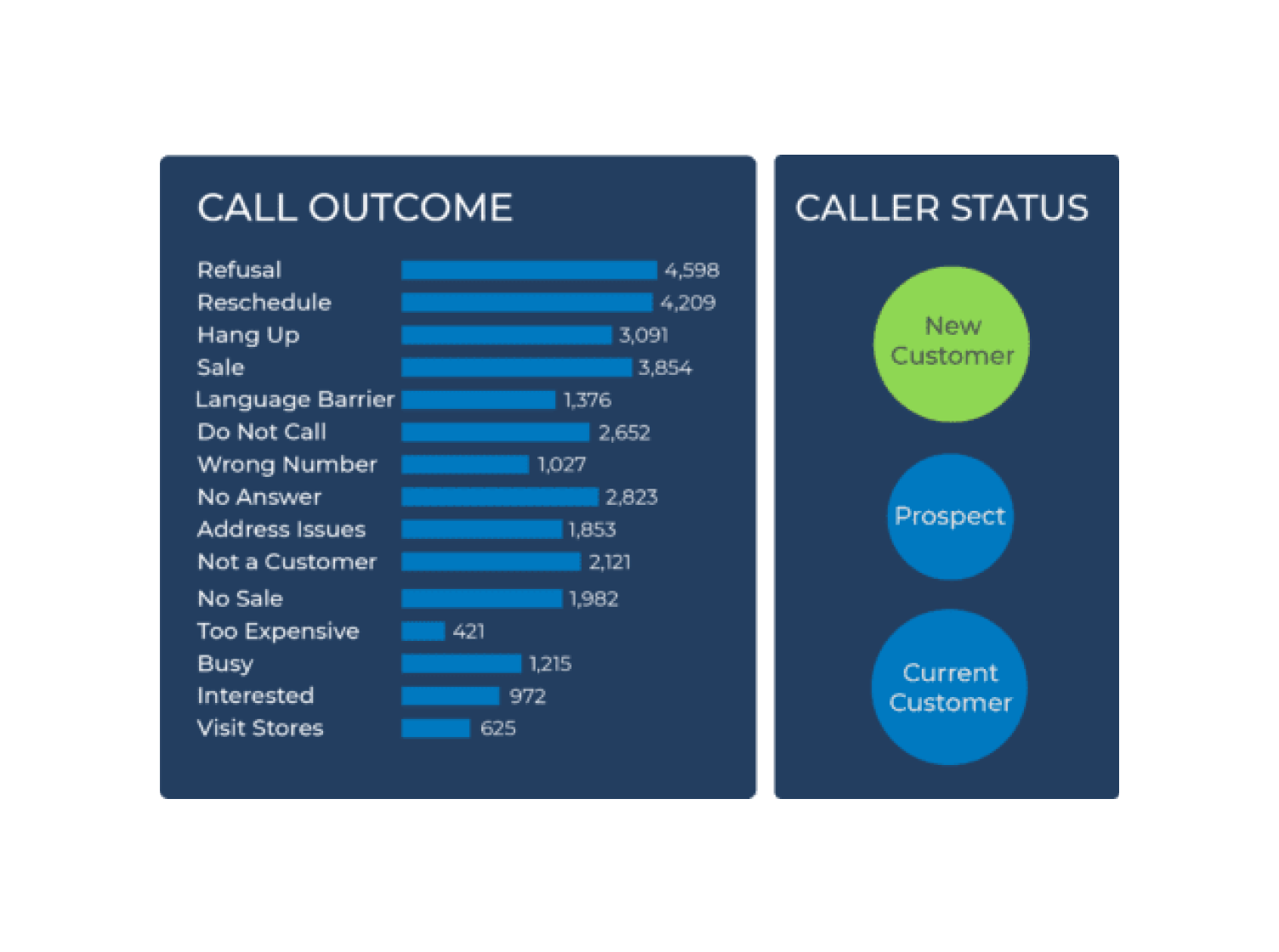 Call outcome and call status examples of organizing voice analytics