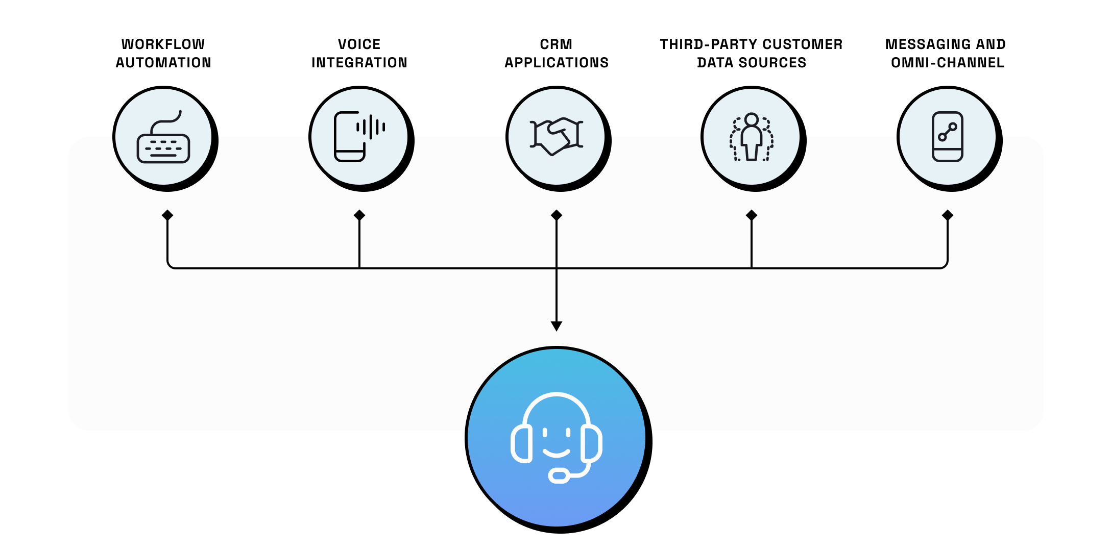 illustration of Tenfold unifying workflow automation, voice integrations, CRMs, 3rd-party customer data sources, and omnichannel messaging
