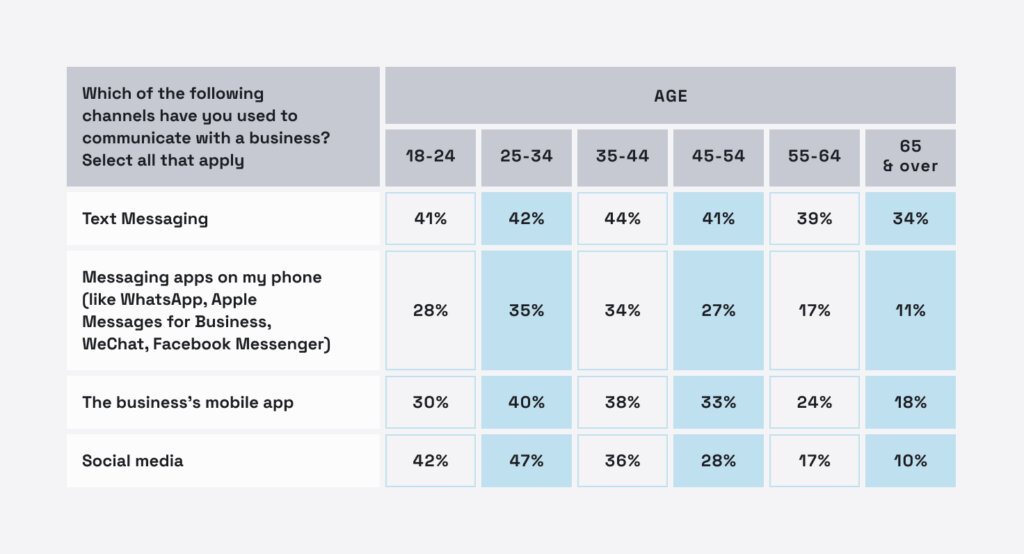 high demand for messaging across age groups stats