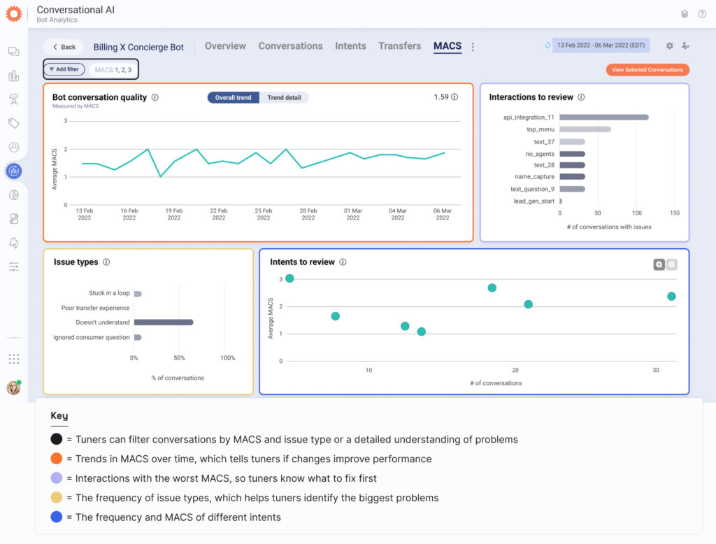 Actionable information in the Bot Analytics dashboard for a self-learning AI chatbot