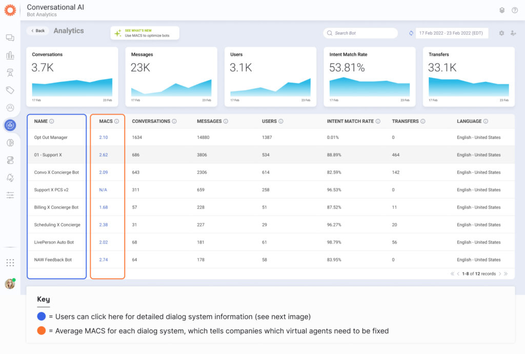 Bot Analytics dashboard with MACS score highlighted for helping train the self-learning AI chatbot