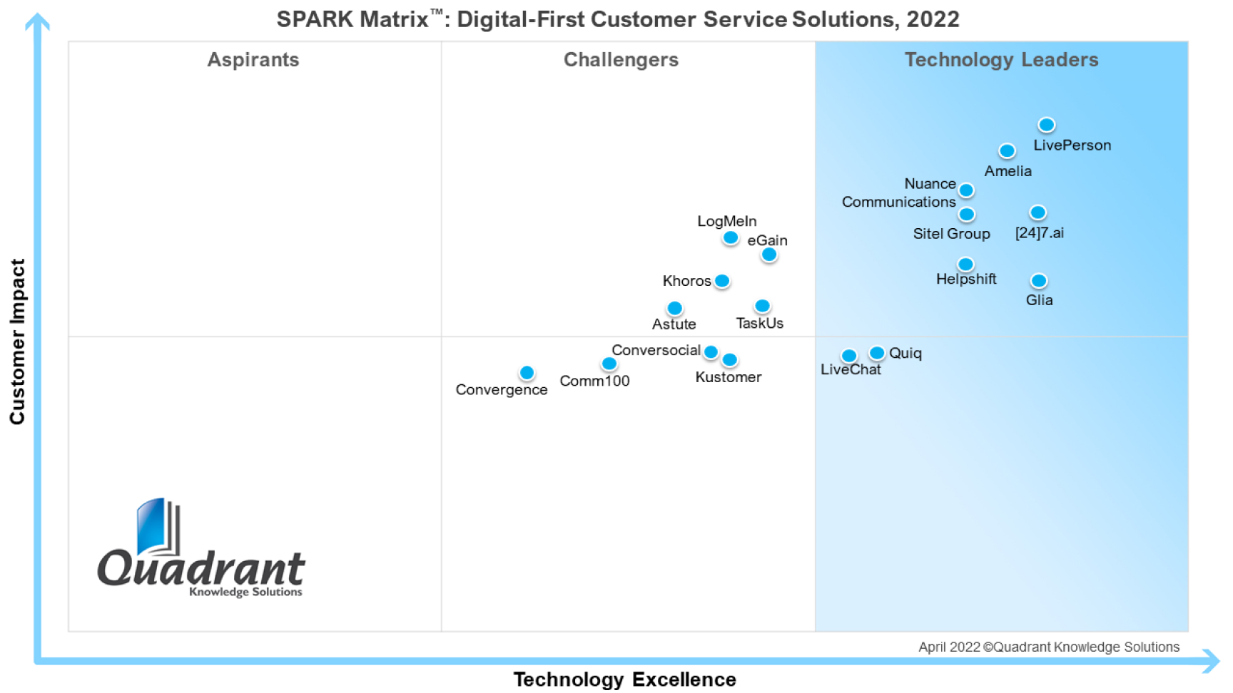 SPARK Matrix Leader Quadrant of digital customer service solutions