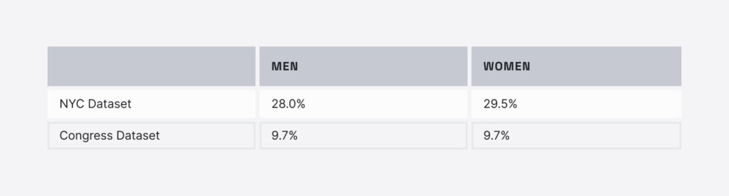 PII masking errors by gender