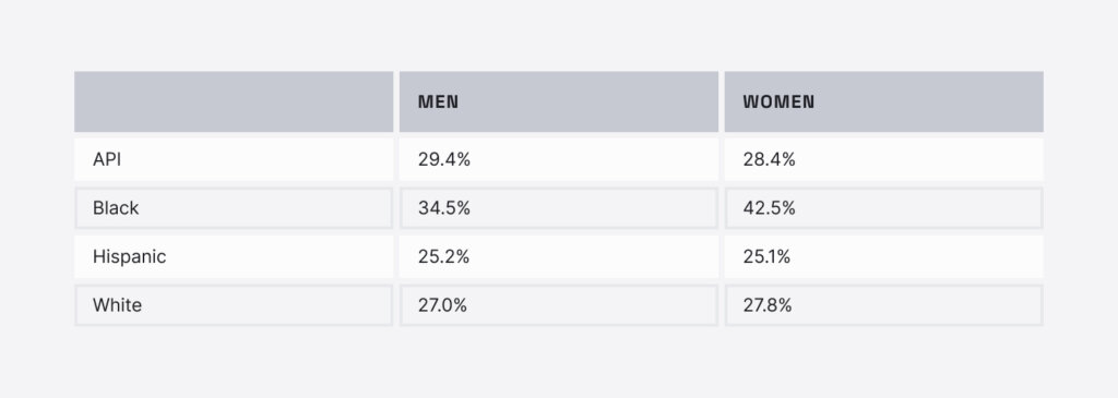 data masking errors by gender and race/ethnic group