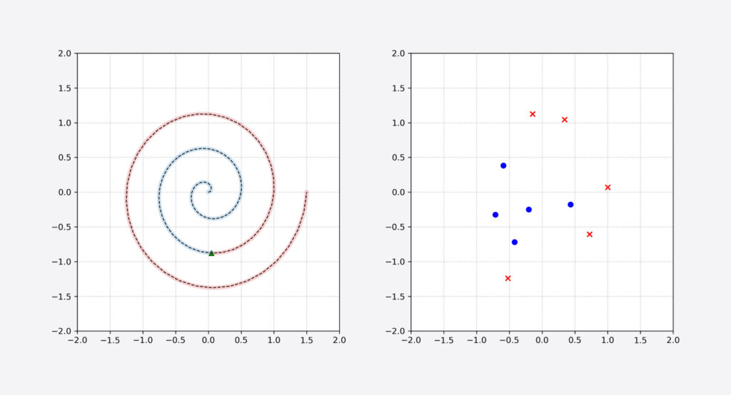 swiss roll training examples for few-shot learning