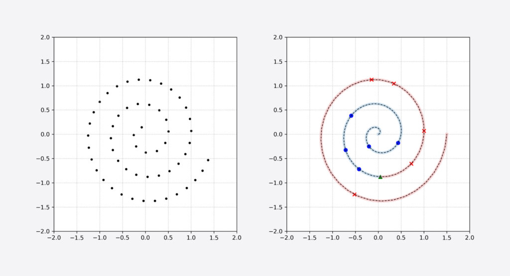 few-shot learning training set built with unlabeled data points