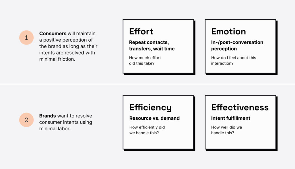 4E framework explained, as part of LivePeron's conversational intelligence