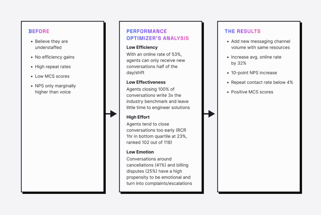 key benefits a retailer saw by using this conversation intelligence software