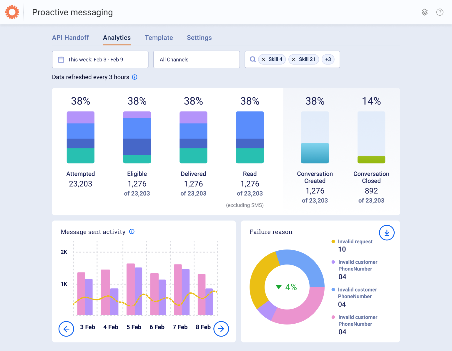 New proactive messaging dashboards enable brands to better track campaigns