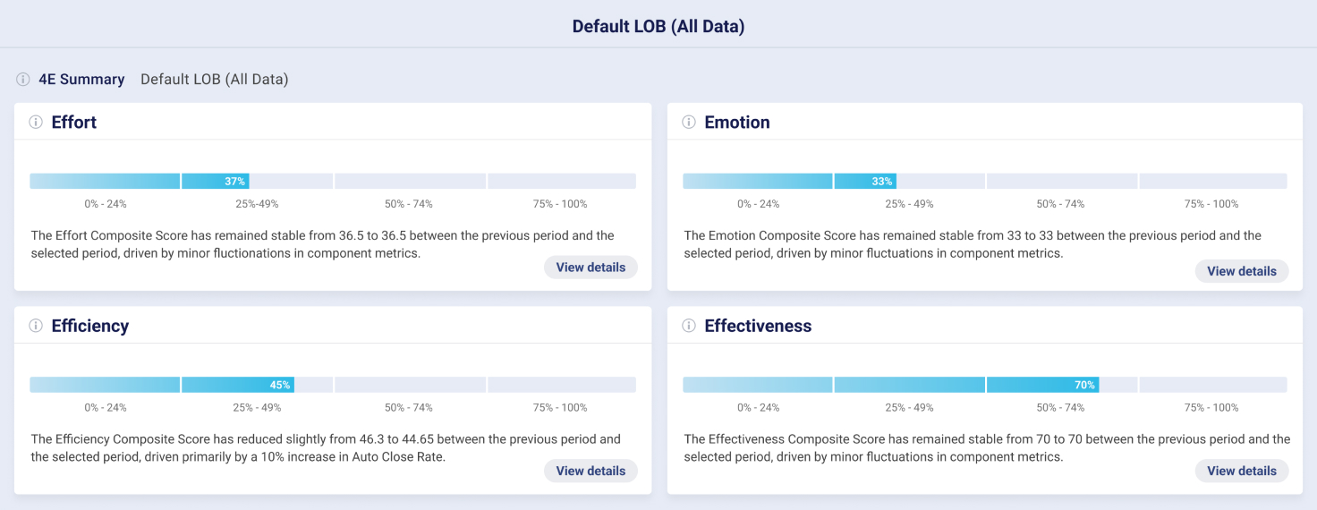 Key performance indicators from LivePerson's 4E operational and conversational analytics