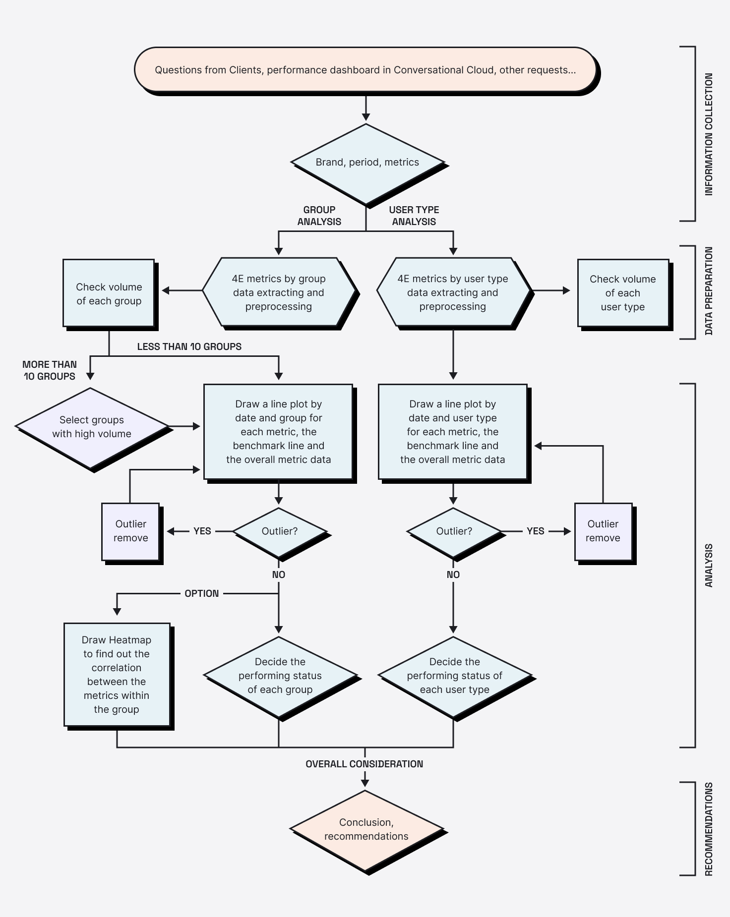 Workflow of the performance analysis to uncover the actionable insights