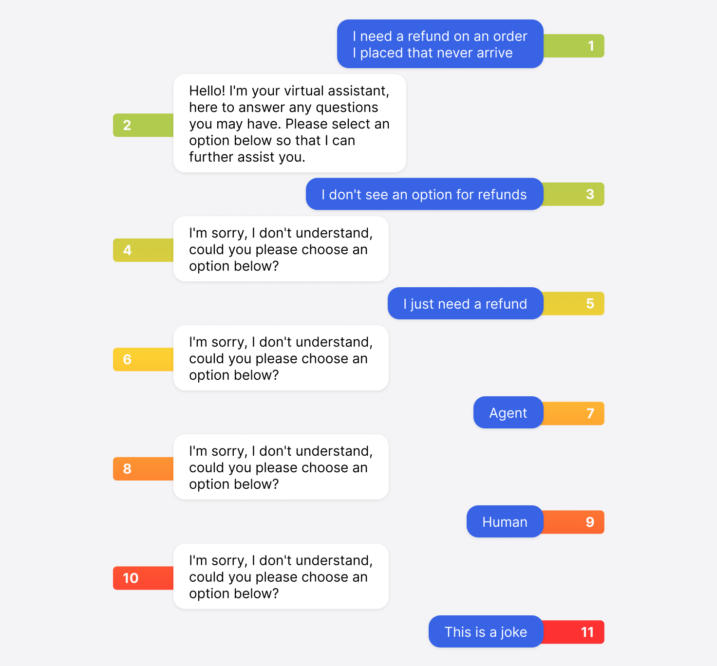 Example of natural language processing failing in a chatbot-driven conversation