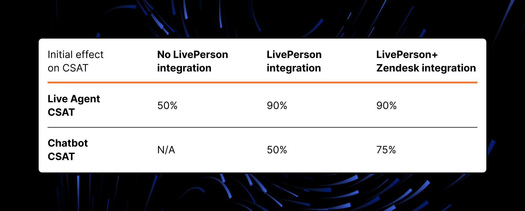 Automated customer engagement tipped the business scales in terms of CSAT