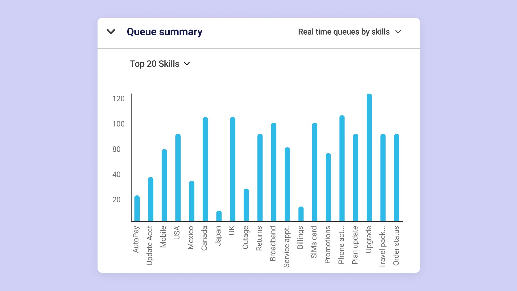 Queue summary conversational analytics graph