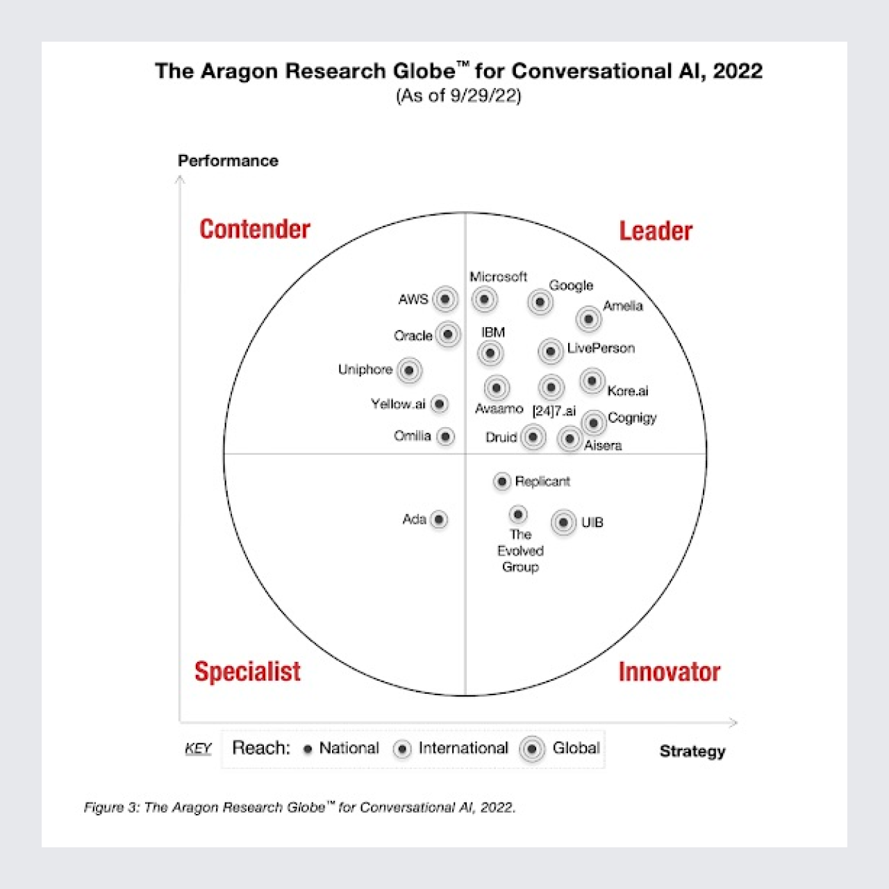 Conversational AI report's quadrant of leaders