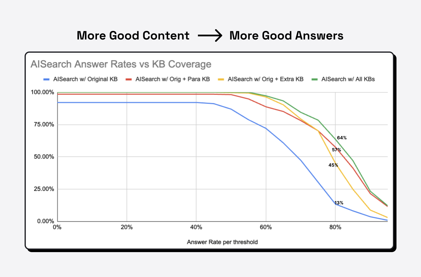 the better the content in your knowledge base software, the better the search results