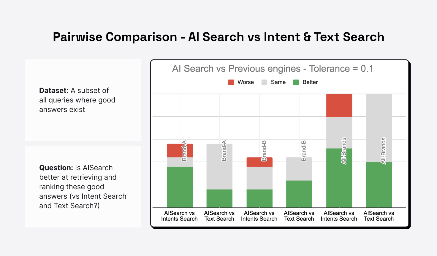 Pairwise comparison graph of AI search improvements in providing the best knowledge base software responses