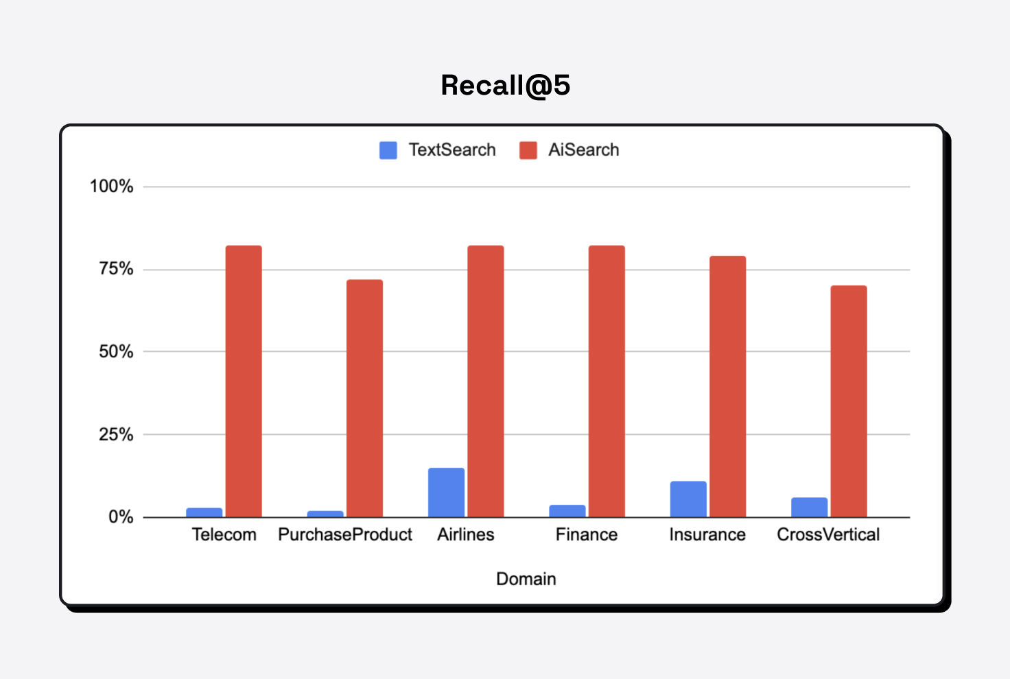 Graph  on how AI Search improves recall, or is able to find the answer in knowledge base software search results 