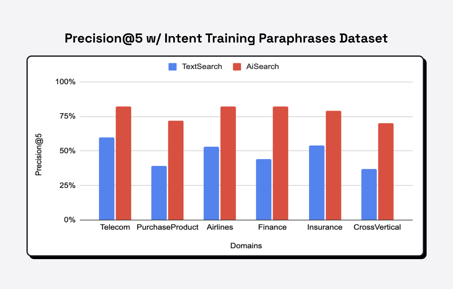 Graphs for how this natural language search improves precision in search results