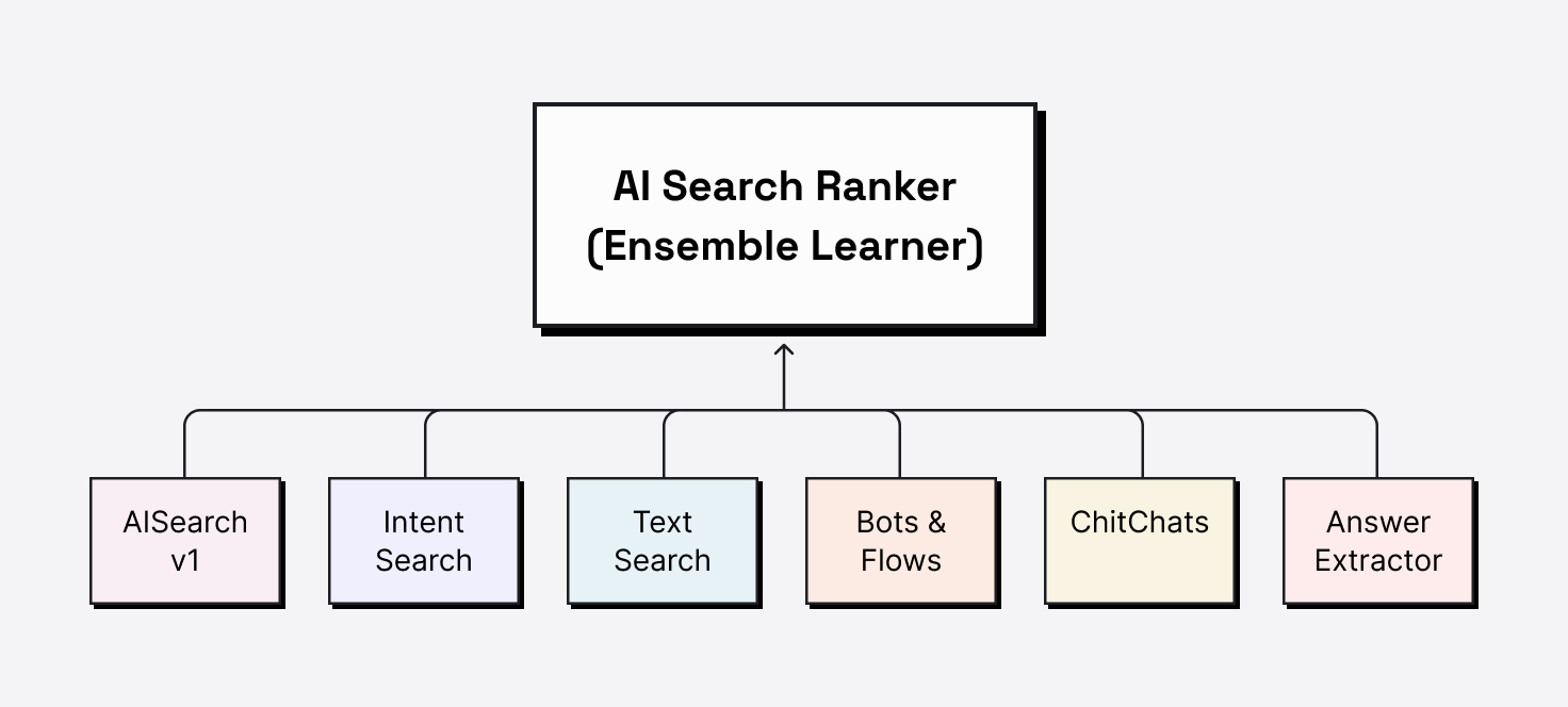 AI Search ranker, using natural language understanding in various types of search