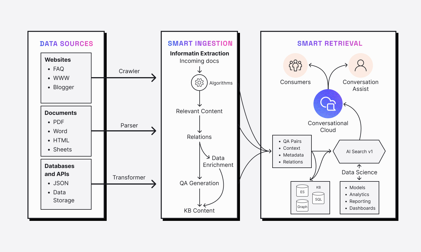 illustration of LivePerson's AI Search function in knowledge base software