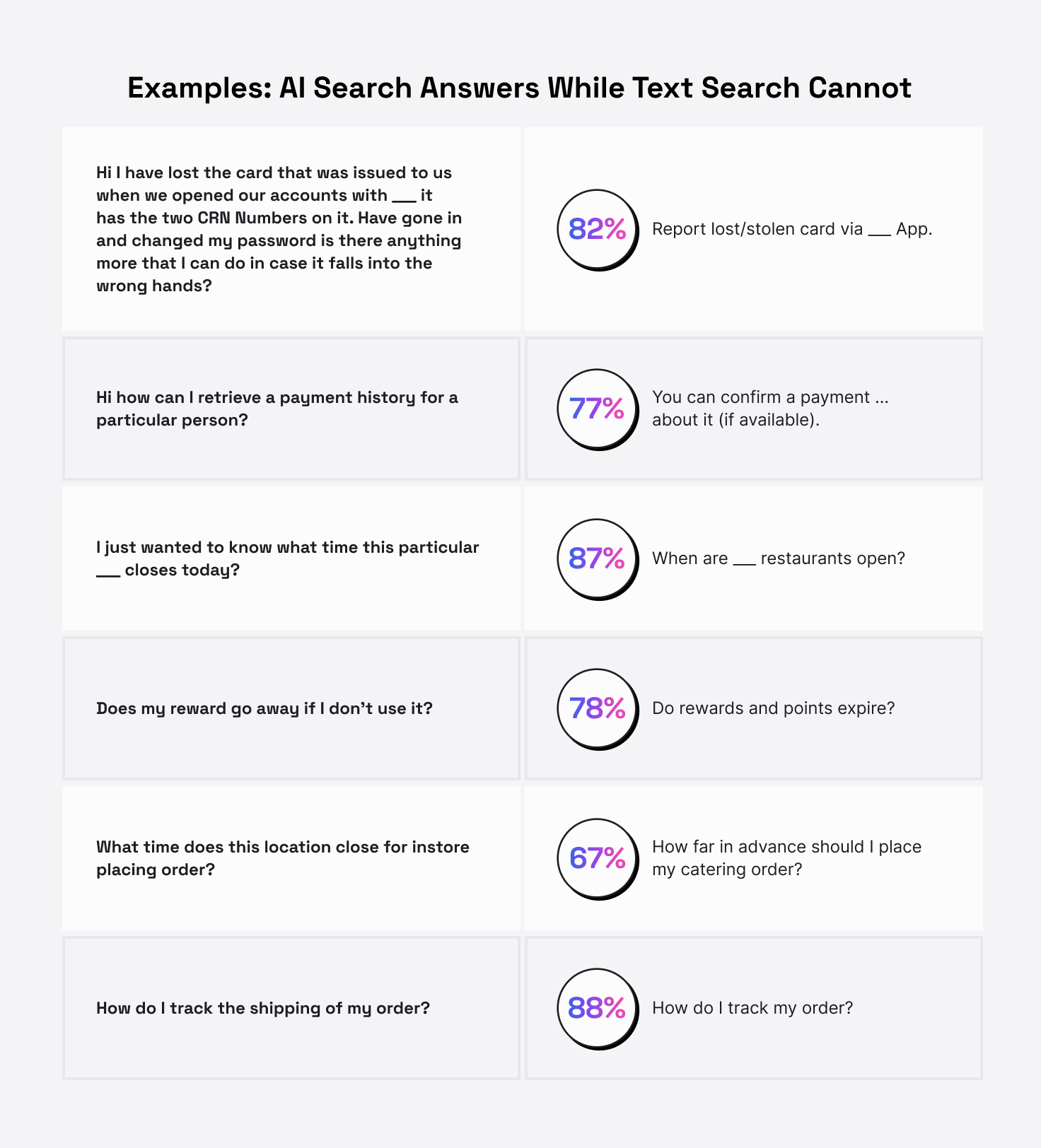 Comparing the knowledge base articles recommended by the AI-powered search's natural language processing vs. Text Search