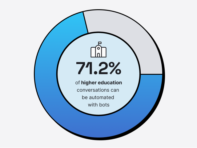 71.2% of education conversations can be automated with a chatbot for higher education