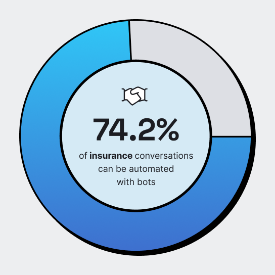 An insurance chatbot could manage 74.2% of industry conversations