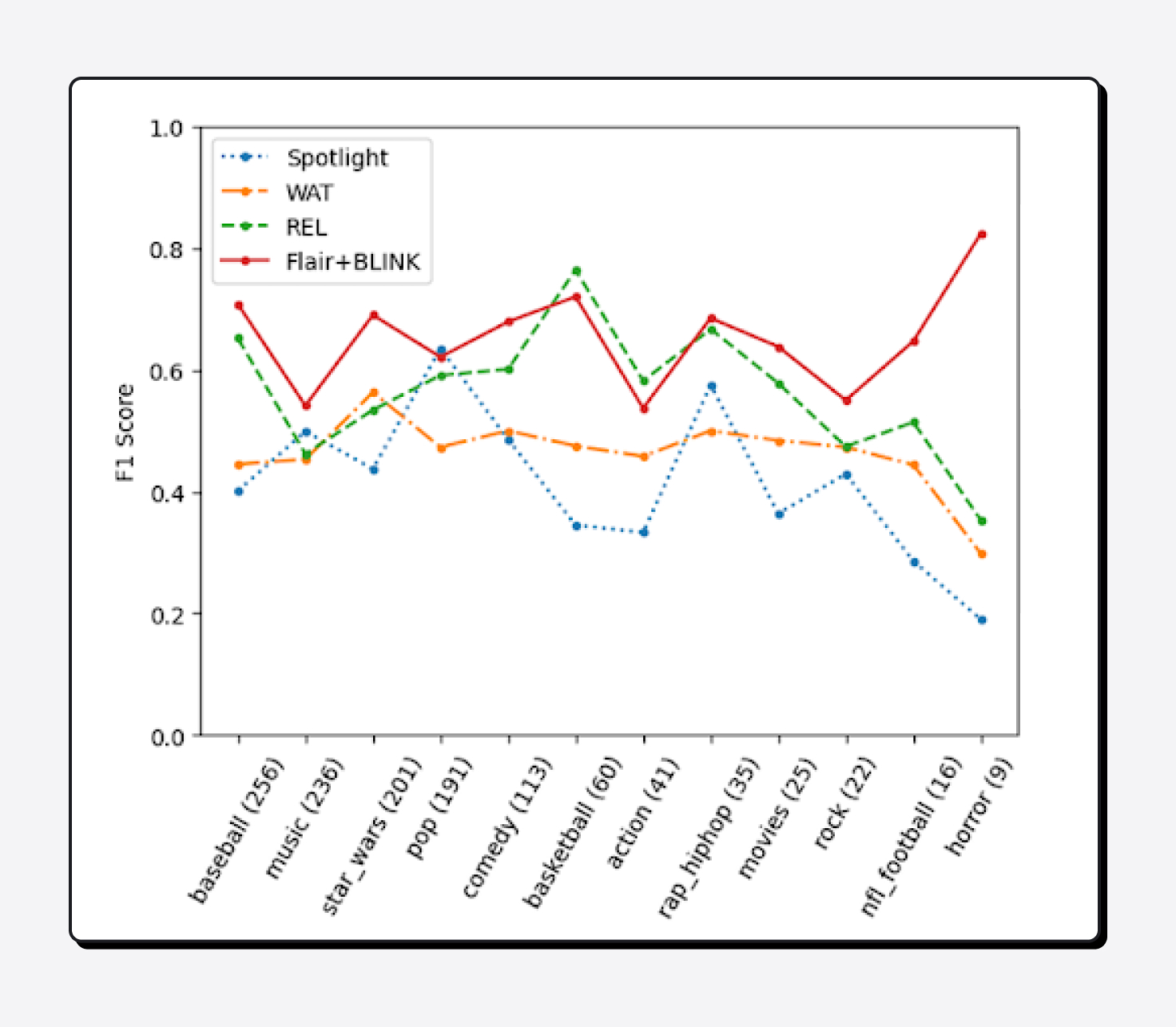 Performance of named entity linking systems by topics