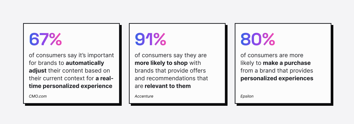 67% of consumers say it's important for brands to automatically adjust content based on their current context for a real-time personalized experience. 91% of consumers say they are more likely to shop with brands that provide offers and recommendations that are relevant to them. 80% are more likely to purcharse from a brand that provides personalized customer experiences.  