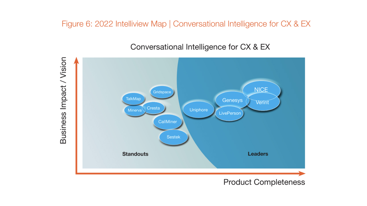 ranking on conversation intelligence platforms in the report, with LivePerson 4th on the list