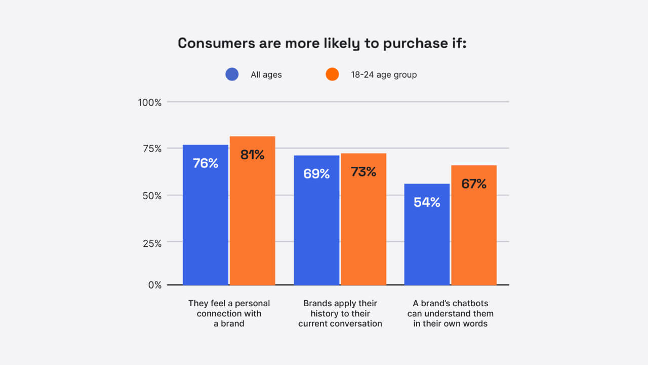 graph on how successful customer engagement across digital channels lead to growth trends for sales