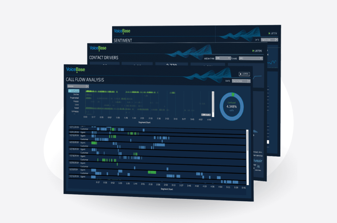 Voice analytics software dashboards for call flow analysis, contact drivers, and sentiment to determine customer satisfaction