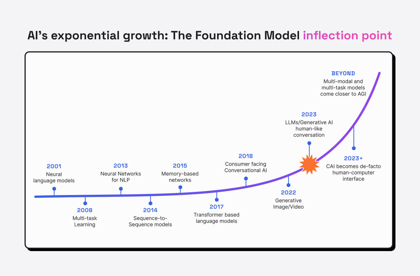 chart on how generative AI models have grown exponentially 