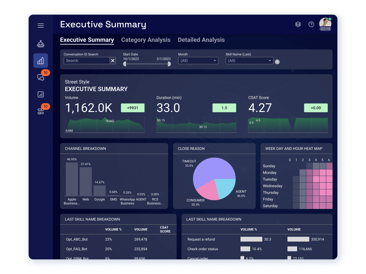 conversational intelligence dashboard in the Conversational Cloud platform