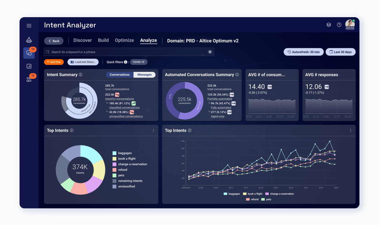 AI analytics dashboard to help optimize knowledge management, project management, asset management, and other needs