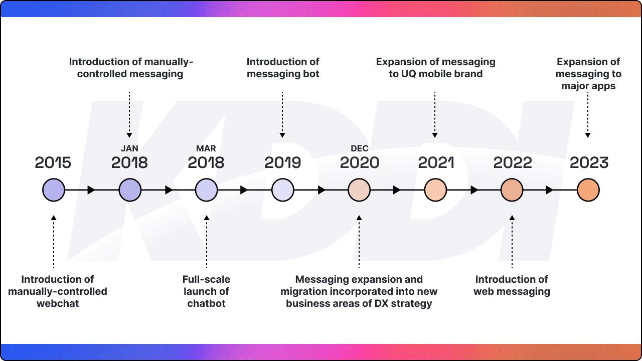 KDDI timeline of their journey to omnichannel conversational messaging