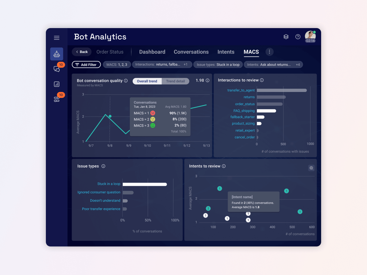 Analytics dashboards that incorporate artificial intelligence into its metrics